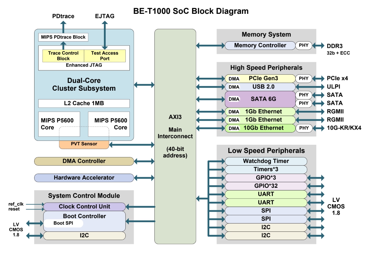 be_t1000_soc_block_diagram.jpg